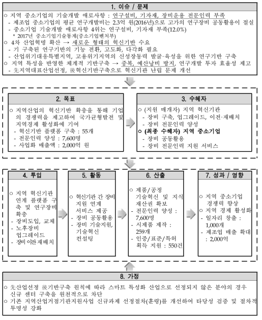 주관부처가 제시한 동 사업의 논리모형