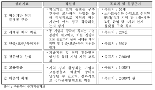 주관부처가 제시한 사업목표와 성과지표의 연계성 및 목표치