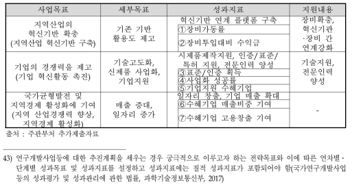 사업목표-세부목표-성과지표-지원내용의 연계구조