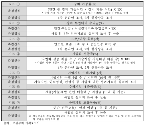 성과지표 측정방식