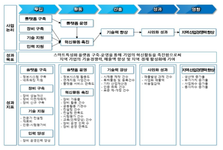 투입→활동→산출→성과/영향 간의 논리구조 출처: 주관부처 소명자료