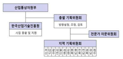 사업기획 추진체계 출처: 기획보고서