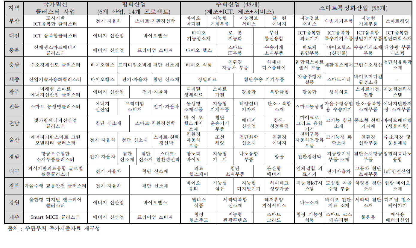 지역별 혁신클러스터사업, 경제협력권산업, 주력산업 지정현황과 동 사업의 스마트특성화산업 선정결과 비교