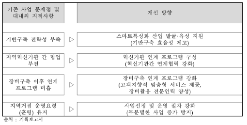 기존 사업 한계 개선을 위한 신규 사업 추진 방향