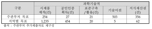 스마트특성화 기반구축사업 지역·산업별 성과목표(과학기술적 성과)