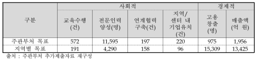 스마트특성화 기반구축사업 지역·산업별 성과목표(사회적·경제적 성과)