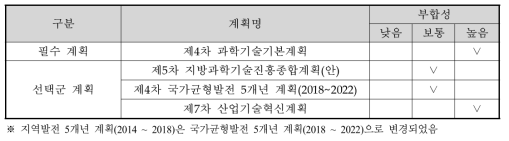 상위계획과의 부합성 조사 결과