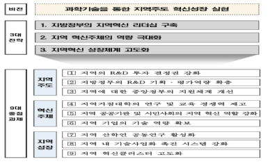 「제5차 지방과학기술진흥종합계획(안)」의 비전 및 전략 출처 : 관계부처 합동, 「제5차 지방과학기술진흥종합계획(안)」, 2017