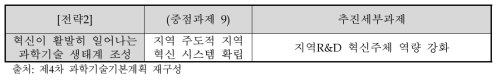 「제4차 과학기술기본계획」 추진과제 중 동 사업과 해당부분