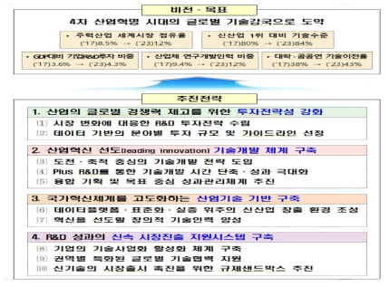 「제7차 산업기술혁신계획(‘19~’23)」의 비전 목표 및 추진전략 출처: 산업부, 「제7차 산업기술혁신계획(‘19~’23)」, 2019