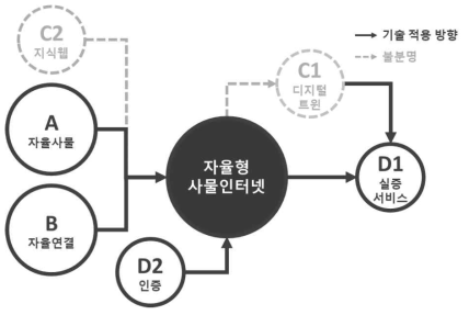 “자율형 사물인터넷”을 중심으로 한 동 사업의 세부활동 연관성