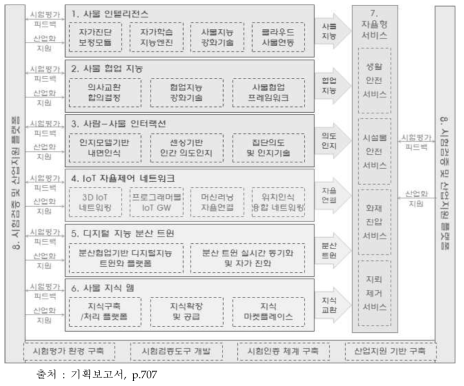 주관부처가 제시한 동 사업 세부활동 산출물 연계