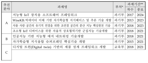 동 사업 기술개발 세부활동과 유사성이 존재하는 타 국가연구개발 세부사업의 세부과제 목록(일부)