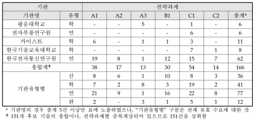 151개 후보 기술의 기관별·“전략과제” 별 분포