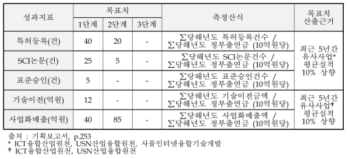 “전략과제” A1의 성과지표 및 성과목표