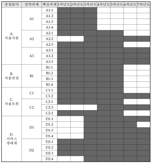 동 사업의 “핵심과제”별 기간소요