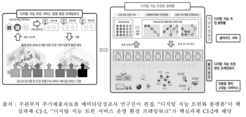 주관부처가 제시한 “전략과제” C1 기술개발 구성도에서 “핵심과제” 간 관계