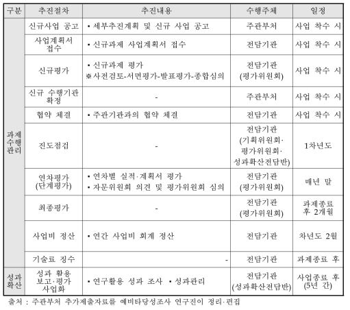 주관부처가 제시한 동 사업의 사업추진 절차 및 일정