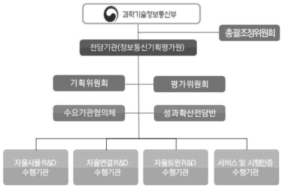 기획보고서가 제시한 동 사업의 추진체제