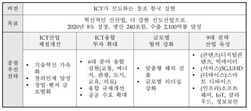 K-ICT 사물인터넷 확산전략(2015)의 개요
