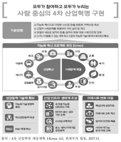 4차 산업혁명 대응계획 기본 방향 및 추진전략