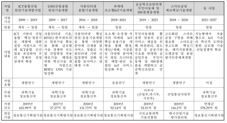 동 사업과 연관성이 있는 것으로 제시된 세부사업들과 동 사업의 개략적 비교