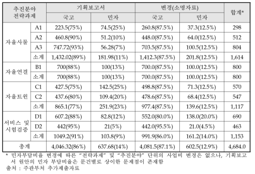 동 사업 민자 부담 비율에 대한 주관부처의 수정안