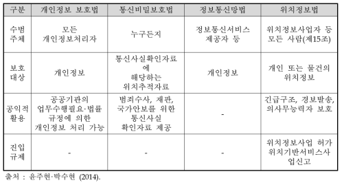 동 사업 연구개발 성과물의 관계법령 비교 개요