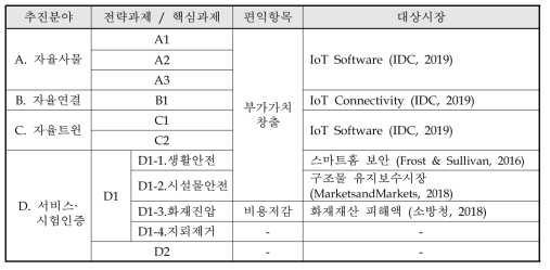 주관부처의 동 사업 전략과제별 편익 추정 항목 및 대상시장 설정