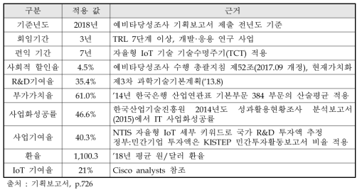 주관부처의 편익 추정 모수 요약