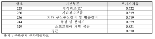 주관부처의 동 사업 부가가치율 추정