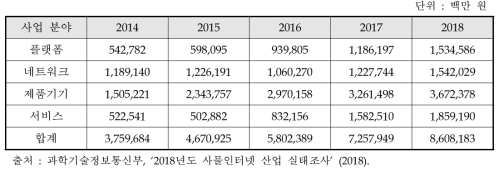 ‘사물인터넷 산업 실태조사’와 우리나라 사물인터넷 기업 매출규모