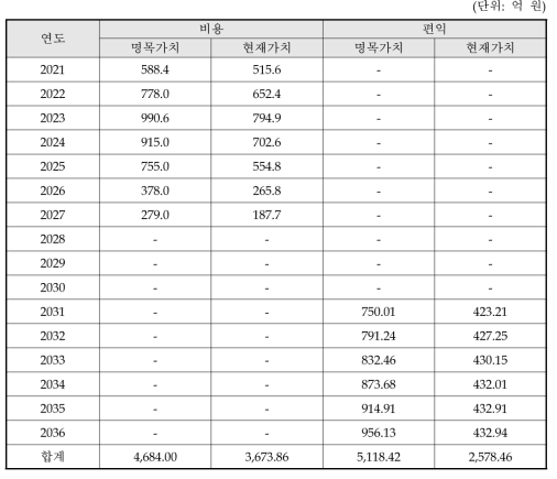 동 사업 비용 및 편익 분석