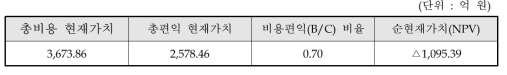 비용편익 분석 결과