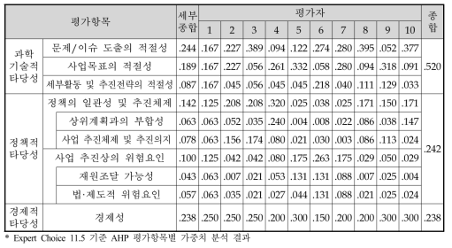 자율형 사물인터넷 핵심기술개발사업 예비타당성조사 AHP 평가항목별 가중치