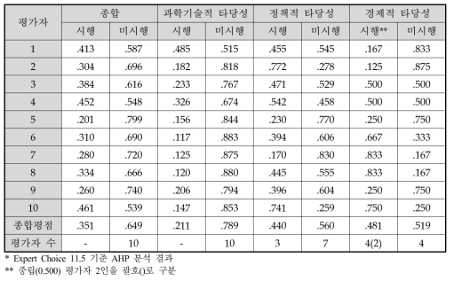 자율형 사물인터넷 핵심기술개발사업 예비타당성조사 AHP 평가결과*