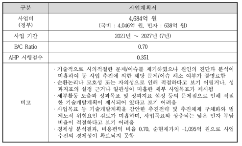 자율형 사물인터넷 핵심기술개발사업 예비타당성조사 결과