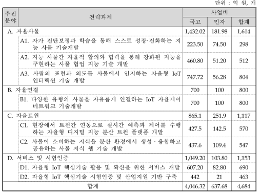 동 사업의 구성 개요