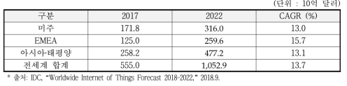 세계 사물인터넷 시장 규모(지역별)