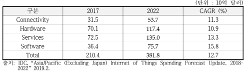 세계 사물인터넷 시장규모(부문별)
