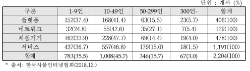 종사자 규모별 사물인터넷 사업체 수