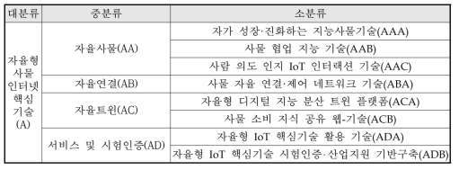 분석대상 기술분류체계