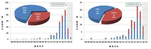 소분류 ADA(좌) 및 ADB(우)의 주요 출원국 연도별 특허동향