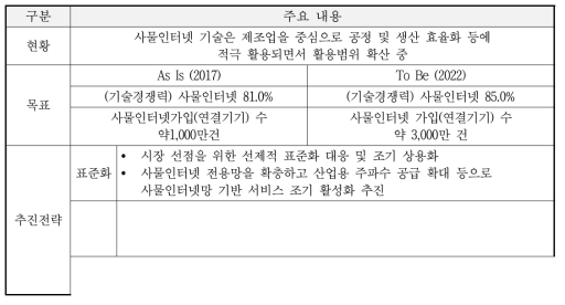 ‘13대 혁신성장동력’ 중 사물인터넷 지원 정책