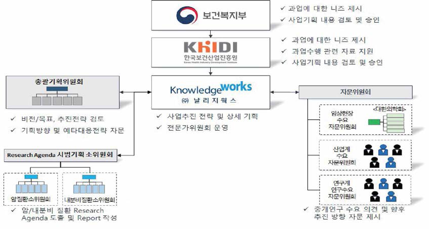 시이 사업 기획 체제 출처 : 기획보고서