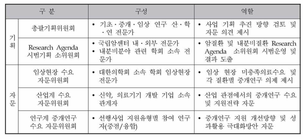 기획위원회 구성 및 역할