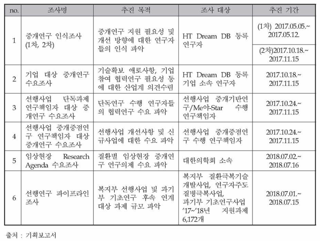 수요조사 내용