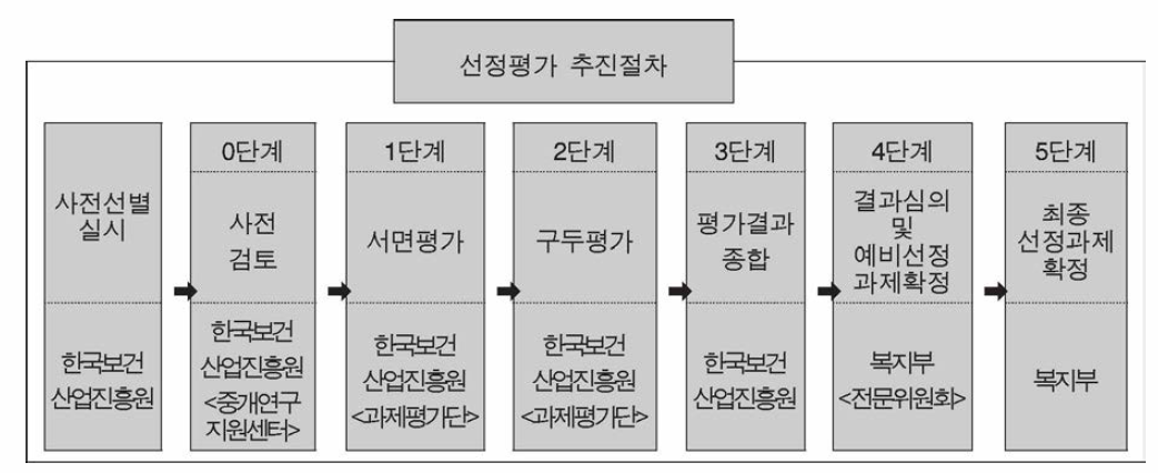 동 사업 선정평가 절차 출처 : 기획보고서