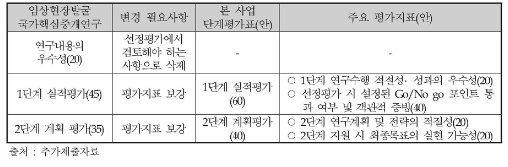 기존 임상현장발굴 국가핵심중개연구사업 대비 개선된 평가표 및 평가방안