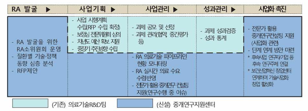 중개연구지원센터와 기존 중개연구 담당 부서간 역할분담 방안 출처 : 기획보고서